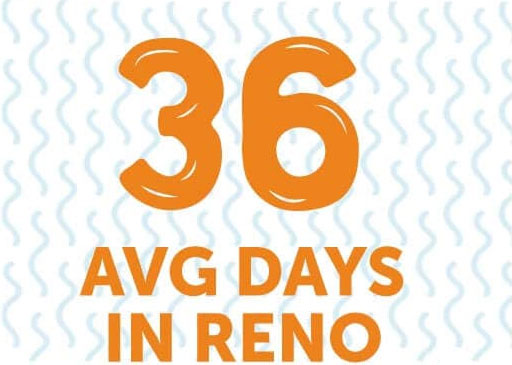 36 Avg days in Reno